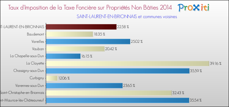 Taux d'imposition de la taxe foncière sur les immeubles et terrains non batis 2014 pour SAINT-LAURENT-EN-BRIONNAIS et les communes proches Comparaison des taux d'imposition de la taxe foncière sur les immeubles et terrains non batis 2014 pour SAINT-LAURENT-EN-BRIONNAIS et les communes voisines