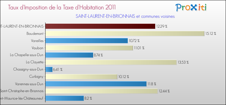 Taux d'imposition de la taxe d'habitation 2011 pour SAINT-LAURENT-EN-BRIONNAIS et les communes proches Comparaison des taux d'imposition de la taxe d'habitation 2011 pour SAINT-LAURENT-EN-BRIONNAIS et les communes voisines