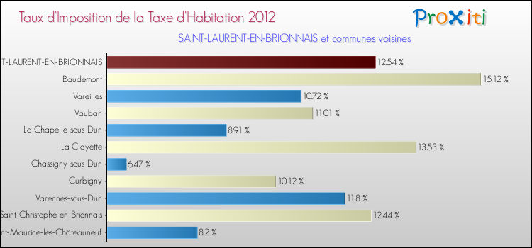 Taux d'imposition de la taxe d'habitation 2012 pour SAINT-LAURENT-EN-BRIONNAIS et les communes proches Comparaison des taux d'imposition de la taxe d'habitation 2012 pour SAINT-LAURENT-EN-BRIONNAIS et les communes voisines