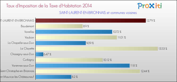 Taux d'imposition de la taxe d'habitation 2014 pour SAINT-LAURENT-EN-BRIONNAIS et les communes proches Comparaison des taux d'imposition de la taxe d'habitation 2014 pour SAINT-LAURENT-EN-BRIONNAIS et les communes voisines