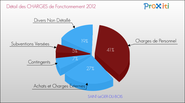 Décomposition des Charges de Fonctionnement 2012 de la commune de SAINT-LéGER-DU-BOIS Charges de Fonctionnement 2012 pour la commune de SAINT-LéGER-DU-BOIS
