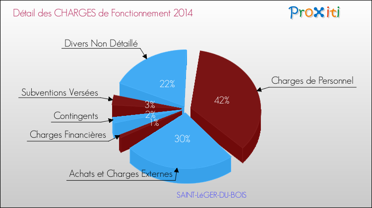 Décomposition des Charges de Fonctionnement 2014 de la commune de SAINT-LéGER-DU-BOIS Charges de Fonctionnement 2014 pour la commune de SAINT-LéGER-DU-BOIS