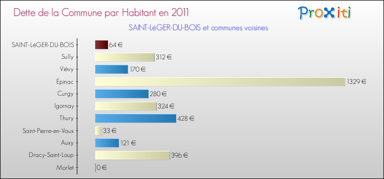 Dette par habitant de la commune en 2011 pour SAINT-LéGER-DU-BOIS et les communes proches Comparaison de la dette par habitant de la commune en 2011 pour SAINT-LéGER-DU-BOIS et les communes voisines