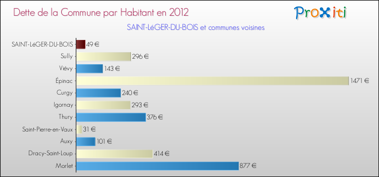 Dette par habitant de la commune en 2012 pour SAINT-LéGER-DU-BOIS et les communes proches Comparaison de la dette par habitant de la commune en 2012 pour SAINT-LéGER-DU-BOIS et les communes voisines
