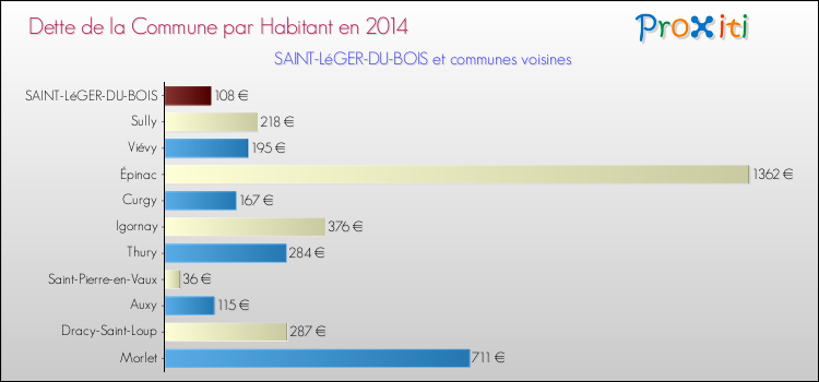 Dette par habitant de la commune en 2014 pour SAINT-LéGER-DU-BOIS et les communes proches Comparaison de la dette par habitant de la commune en 2014 pour SAINT-LéGER-DU-BOIS et les communes voisines