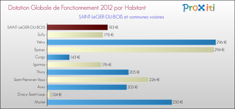 Montant des dotations globales de fonctionnement DGF par Habitant pour SAINT-LéGER-DU-BOIS et les communes proches Comparaison des des dotations globales de fonctionnement DGF par habitant pour SAINT-LéGER-DU-BOIS et les communes voisines