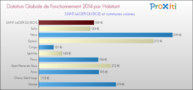 Montant des dotations globales de fonctionnement DGF par Habitant pour SAINT-LéGER-DU-BOIS et les communes proches en 2014. Comparaison des des dotations globales de fonctionnement DGF par habitant pour SAINT-LéGER-DU-BOIS et les communes voisines en 2014.