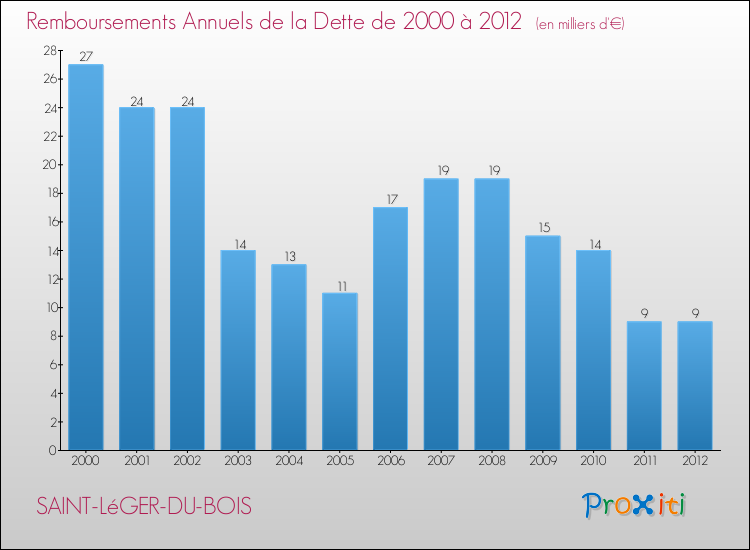 Evolution de l'annuité de la dette pour la commune de SAINT-LéGER-DU-BOIS de 2000 à 2012 Annuités de la dette pour SAINT-LéGER-DU-BOIS de 2000 à 2012