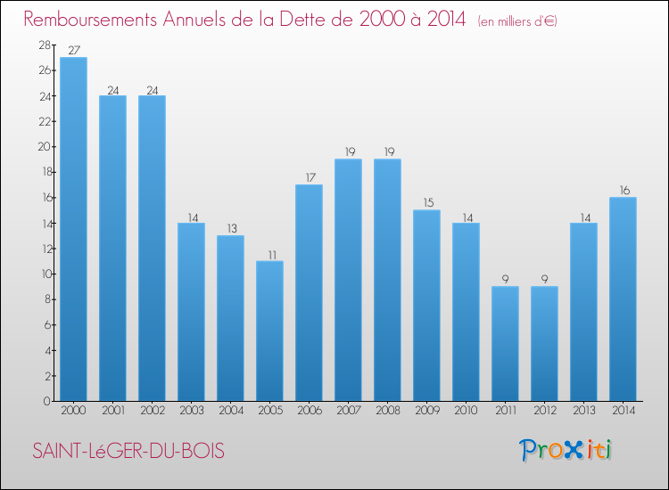 Evolution de l'annuité de la dette pour la commune de SAINT-LéGER-DU-BOIS de 2000 à 2014 Annuités de la dette pour SAINT-LéGER-DU-BOIS de 2000 à 2014
