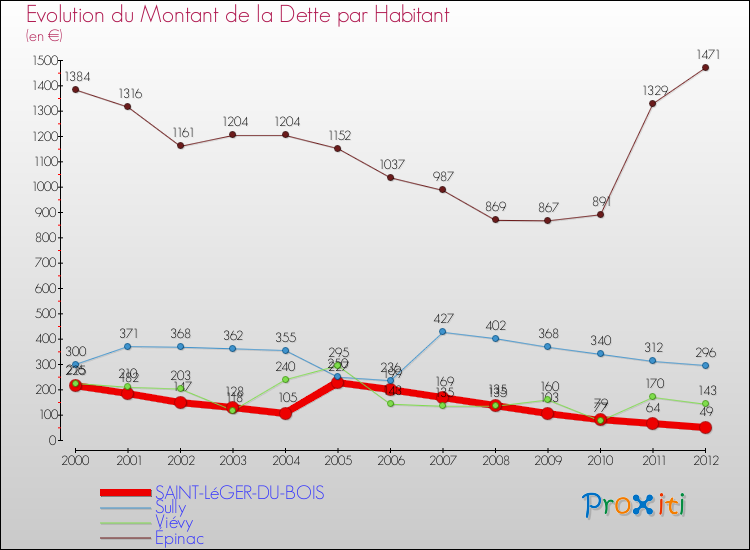 Evolution de la dette par habitant pour la commune de SAINT-LéGER-DU-BOIS et les communes proches de 2000 à 2012 Comparaison de la dette par habitant pour SAINT-LéGER-DU-BOIS et les communes voisines de 2000 à 2012