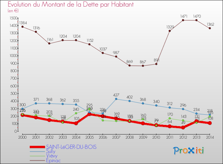 Evolution de la dette par habitant pour la commune de SAINT-LéGER-DU-BOIS et les communes proches de 2000 à 2014 Comparaison de la dette par habitant pour SAINT-LéGER-DU-BOIS et les communes voisines de 2000 à 2014