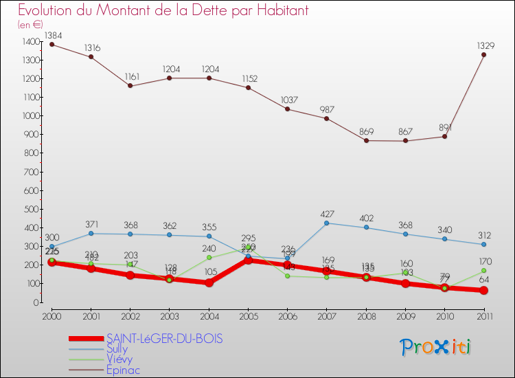 Evolution de la dette par habitant pour la commune de SAINT-LéGER-DU-BOIS et les communes proches Comparaison de la dette par habitant pour SAINT-LéGER-DU-BOIS et les communes voisines