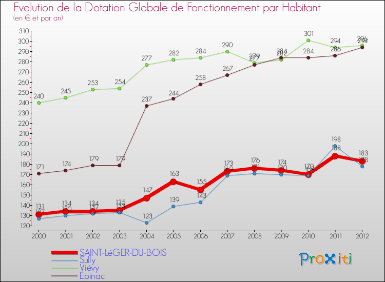 Evolution et montant de la dotation globale de fonctionnement par Habitant pour SAINT-LéGER-DU-BOIS et les communes proches Comparaison des dotations globales de fonctionnement par habitant pour SAINT-LéGER-DU-BOIS et les communes voisines