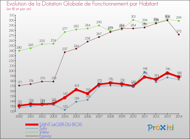 Evolution et montant de la dotation globale de fonctionnement par Habitant pour SAINT-LéGER-DU-BOIS et les communes proches de 2000 à 2014. Comparaison des dotations globales de fonctionnement par habitant pour SAINT-LéGER-DU-BOIS et les communes voisines de 2000 à 2014.