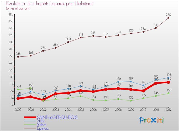 Evolution et montant des impôts locaux par Habitant pour SAINT-LéGER-DU-BOIS et les communes proches Comparaison des impôts locaux par habitant pour SAINT-LéGER-DU-BOIS et les communes voisines