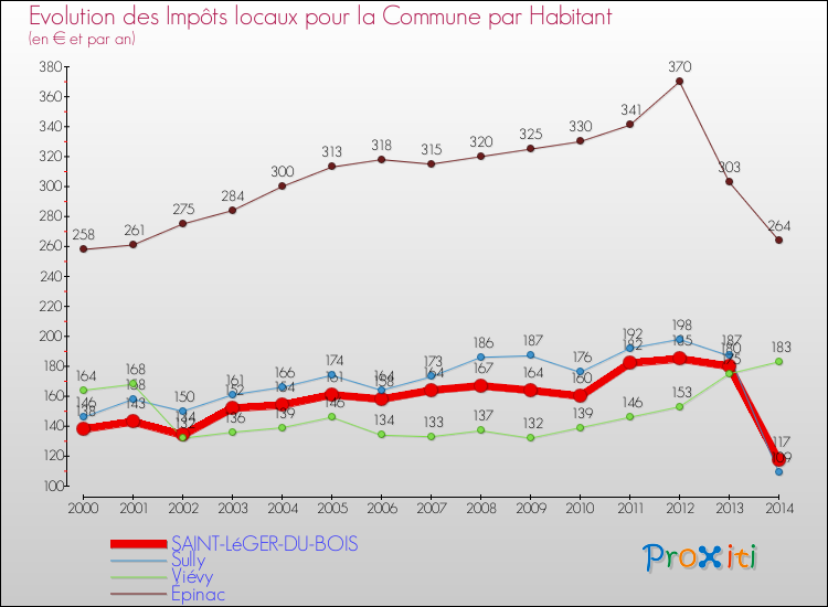 Evolution et montant des impôts locaux par Habitant pour SAINT-LéGER-DU-BOIS et les communes proches de 2000 à 2014 Comparaison des impôts locaux par habitant pour SAINT-LéGER-DU-BOIS et les communes voisines de 2000 à 2014