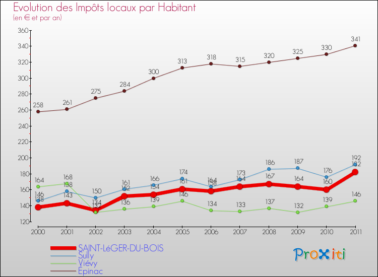 Evolution et montant des impôts locaux par Habitant pour SAINT-LéGER-DU-BOIS et les communes proches Comparaison des impôts locaux par habitant pour SAINT-LéGER-DU-BOIS et les communes voisines