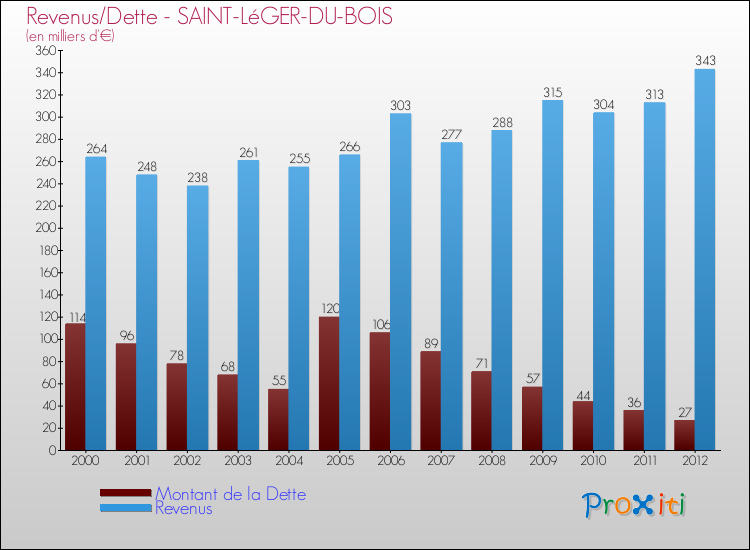 Evolution comparée de la dette et des revenus pour la commune de SAINT-LéGER-DU-BOIS de 2000 à 2012 Comparaison de la dette et des revenus pour SAINT-LéGER-DU-BOIS de 2000 à 2012