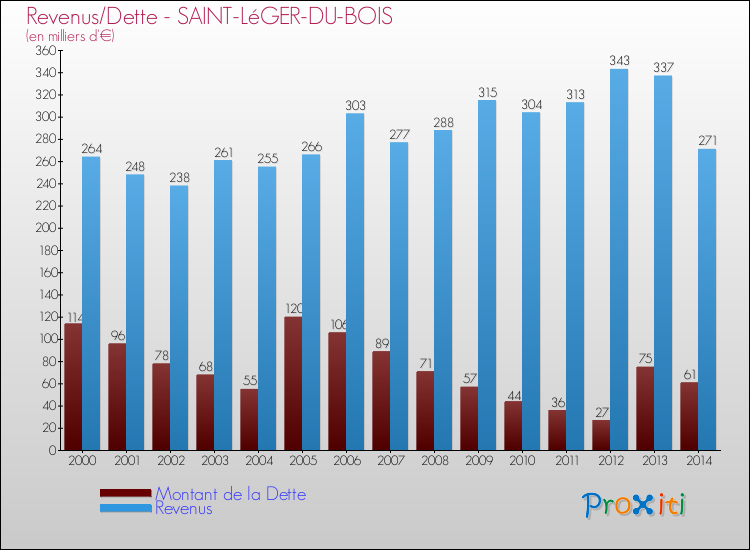 Evolution comparée de la dette et des revenus pour la commune de SAINT-LéGER-DU-BOIS de 2000 à 2014 Comparaison de la dette et des revenus pour SAINT-LéGER-DU-BOIS de 2000 à 2014