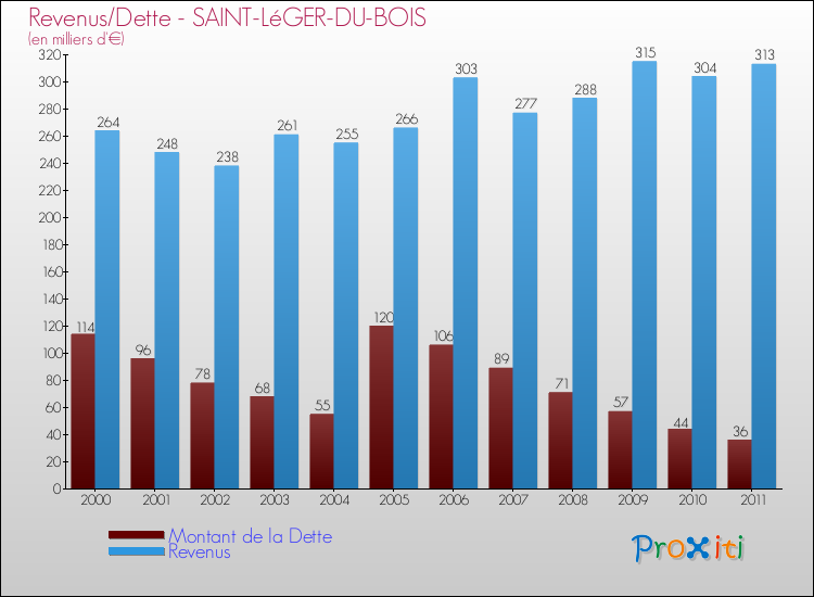 Evolution comparée de la dette et des revenus pour la commune de SAINT-LéGER-DU-BOIS de 2000 à 2011 Comparaison de la dette et des revenus pour SAINT-LéGER-DU-BOIS de 2000 à 2011