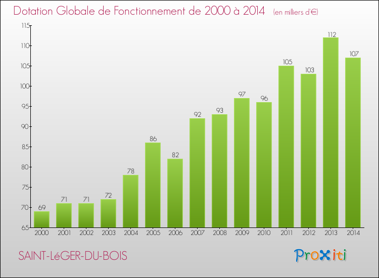 Evolution du montant de la Dotation Globale de Fonctionnement pour la commune de SAINT-LéGER-DU-BOIS de 2000 à 2014 Evolution du montant de la Dotation Globale de Fonctionnement pour SAINT-LéGER-DU-BOIS de 2000 à 2014