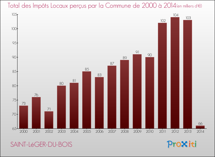 Evolution des Impôts Locaux pour la commune de SAINT-LéGER-DU-BOIS de 2000 à 2014 Evolution des Impôts Locaux pour SAINT-LéGER-DU-BOIS de 2000 à 2014