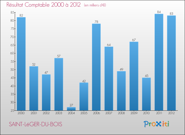 Evolution du résultat comptable pour la commune de SAINT-LéGER-DU-BOIS de 2000 à 2012 Evolution du résultat comptable pour SAINT-LéGER-DU-BOIS de 2000 à 2012