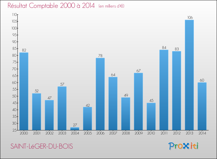 Evolution du résultat comptable pour la commune de SAINT-LéGER-DU-BOIS de 2000 à 2014 Evolution du résultat comptable pour SAINT-LéGER-DU-BOIS de 2000 à 2014