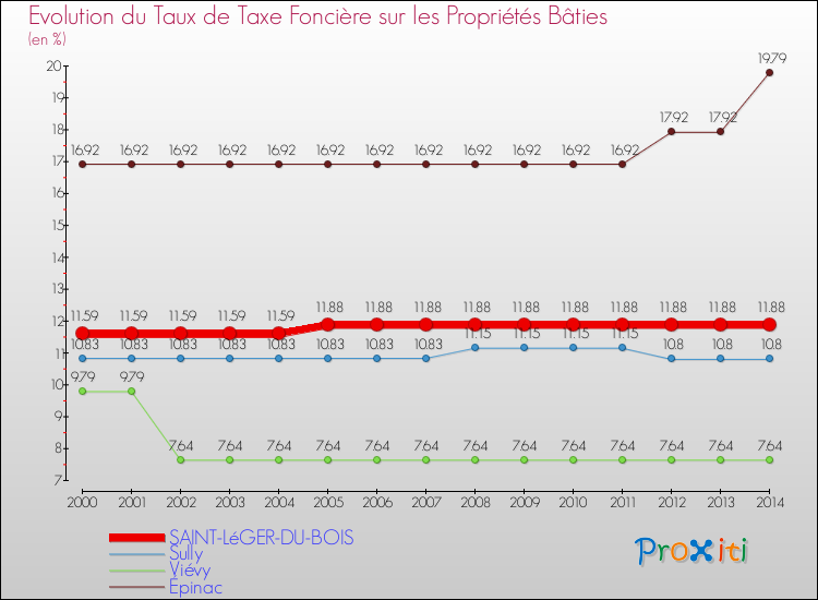 Evolution du taux de la taxe foncière sur le bati pour SAINT-LéGER-DU-BOIS et les communes proches de 2000 à 2014 Comparaison des taux de taxe foncière sur le bati pour SAINT-LéGER-DU-BOIS et les communes voisines de 2000 à 2014