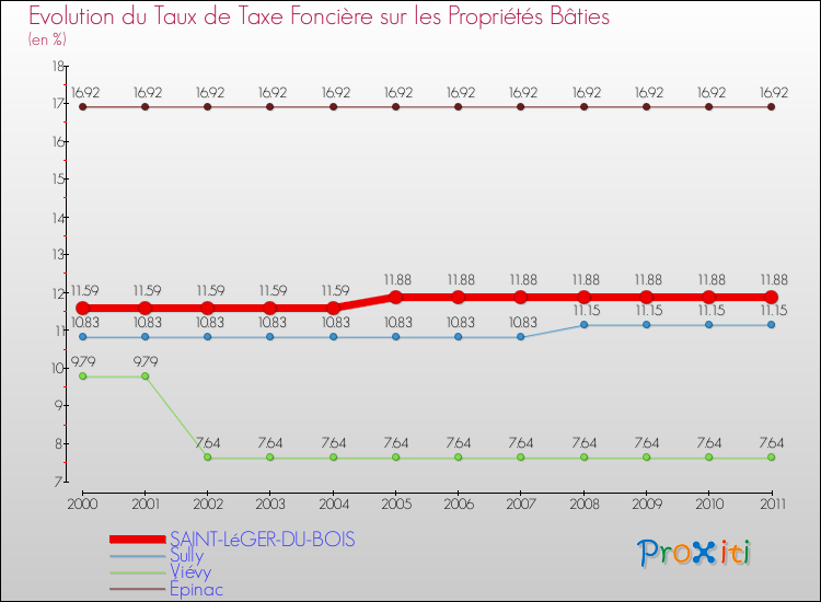 Evolution du taux de la taxe foncière sur le bati pour SAINT-LéGER-DU-BOIS et les communes proches Comparaison des taux de taxe foncière sur le bati pour SAINT-LéGER-DU-BOIS et les communes voisines