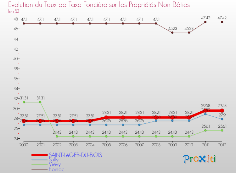 Evolution du taux de la taxe foncière sur les immeubles et terrains non batis pour SAINT-LéGER-DU-BOIS et les communes proches de 2000 à 2012 Comparaison des taux de la taxe foncière sur les immeubles et terrains non batis pour SAINT-LéGER-DU-BOIS et les communes voisines de 2000 à 2012