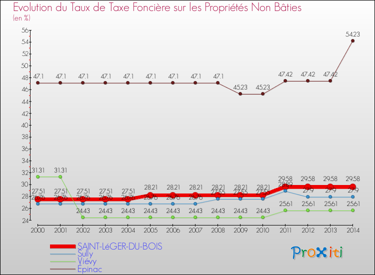 Evolution du taux de la taxe foncière sur les immeubles et terrains non batis pour SAINT-LéGER-DU-BOIS et les communes proches de 2000 à 2014 Comparaison des taux de la taxe foncière sur les immeubles et terrains non batis pour SAINT-LéGER-DU-BOIS et les communes voisines de 2000 à 2014