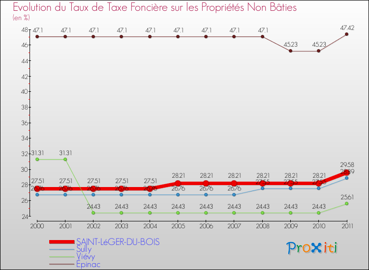 Evolution du taux de la taxe foncière sur les immeubles et terrains non batis pour SAINT-LéGER-DU-BOIS et les communes proches Comparaison des taux de la taxe foncière sur les immeubles et terrains non batis pour SAINT-LéGER-DU-BOIS et les communes voisines
