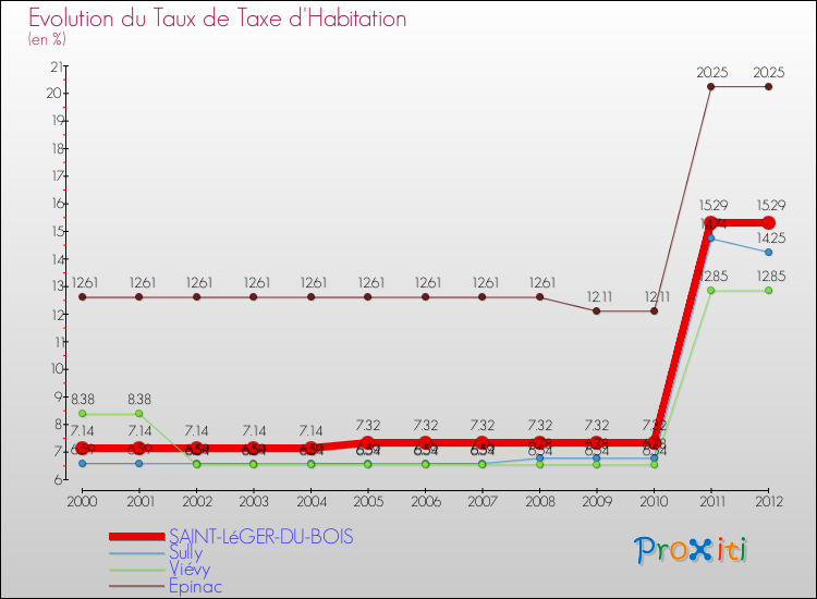 Evolution du taux de la taxe d'habitation pour SAINT-LéGER-DU-BOIS et les communes proches Comparaison des taux de la taxe d'habitation pour SAINT-LéGER-DU-BOIS et les communes voisines
