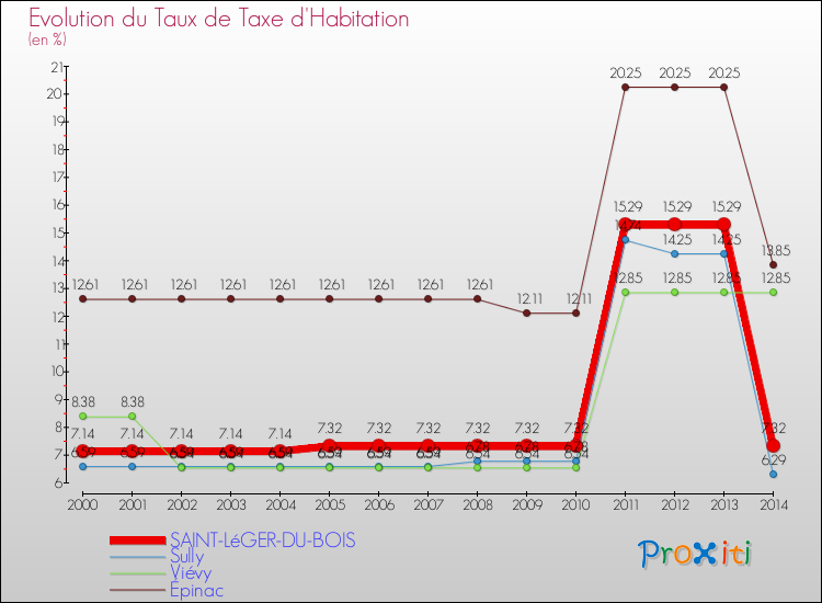 Evolution du taux de la taxe d'habitation pour SAINT-LéGER-DU-BOIS et les communes proches de 2000 à 2014 Comparaison des taux de la taxe d'habitation pour SAINT-LéGER-DU-BOIS et les communes voisines de 2000 à 2014