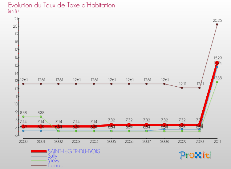 Evolution du taux de la taxe d'habitation pour SAINT-LéGER-DU-BOIS et les communes proches Comparaison des taux de la taxe d'habitation pour SAINT-LéGER-DU-BOIS et les communes voisines