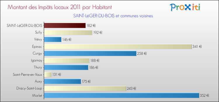 Montant des impôts locaux par Habitant pour SAINT-LéGER-DU-BOIS et les communes proches Comparaison des impôts locaux par habitant pour SAINT-LéGER-DU-BOIS et les communes voisines
