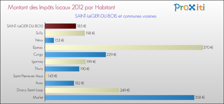Montant des impôts locaux par Habitant pour SAINT-LéGER-DU-BOIS et les communes proches Comparaison des impôts locaux par habitant pour SAINT-LéGER-DU-BOIS et les communes voisines