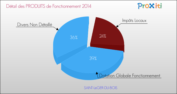 Décomposition du Budget de Fonctionnement 2014 de la commune de SAINT-LéGER-DU-BOIS Budget de Fonctionnement 2014 pour la commune de SAINT-LéGER-DU-BOIS