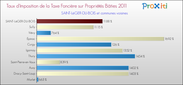 Taux d'imposition de la taxe foncière sur le bati 2011 pour SAINT-LéGER-DU-BOIS et les communes proches Comparaison des taux d'imposition de la taxe foncière sur le bati 2011 pour SAINT-LéGER-DU-BOIS et les communes voisines