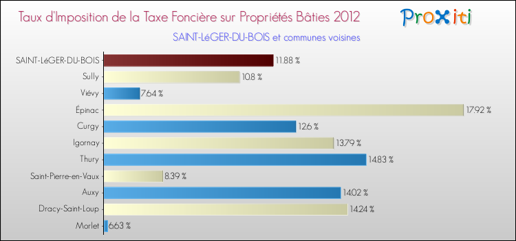 Taux d'imposition de la taxe foncière sur le bati 2012 pour SAINT-LéGER-DU-BOIS et les communes proches Comparaison des taux d'imposition de la taxe foncière sur le bati 2012 pour SAINT-LéGER-DU-BOIS et les communes voisines