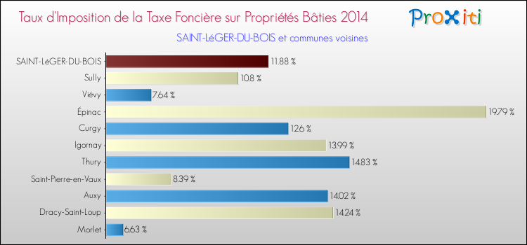 Taux d'imposition de la taxe foncière sur le bati 2014 pour SAINT-LéGER-DU-BOIS et les communes proches Comparaison des taux d'imposition de la taxe foncière sur le bati 2014 pour SAINT-LéGER-DU-BOIS et les communes voisines