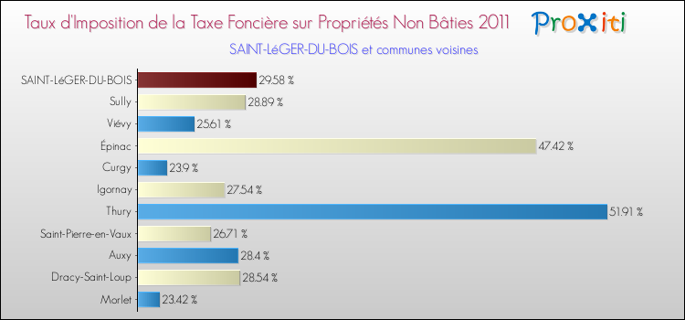 Taux d'imposition de la taxe foncière sur les immeubles et terrains non batis 2011 pour SAINT-LéGER-DU-BOIS et les communes proches Comparaison des taux d'imposition de la taxe foncière sur les immeubles et terrains non batis 2011 pour SAINT-LéGER-DU-BOIS et les communes voisines