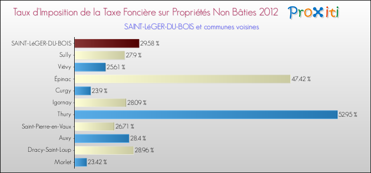 Taux d'imposition de la taxe foncière sur les immeubles et terrains non batis 2012 pour SAINT-LéGER-DU-BOIS et les communes proches Comparaison des taux d'imposition de la taxe foncière sur les immeubles et terrains non batis 2012 pour SAINT-LéGER-DU-BOIS et les communes voisines