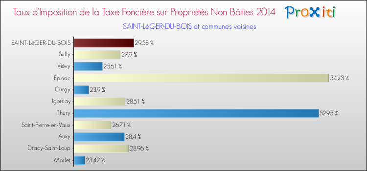 Taux d'imposition de la taxe foncière sur les immeubles et terrains non batis 2014 pour SAINT-LéGER-DU-BOIS et les communes proches Comparaison des taux d'imposition de la taxe foncière sur les immeubles et terrains non batis 2014 pour SAINT-LéGER-DU-BOIS et les communes voisines