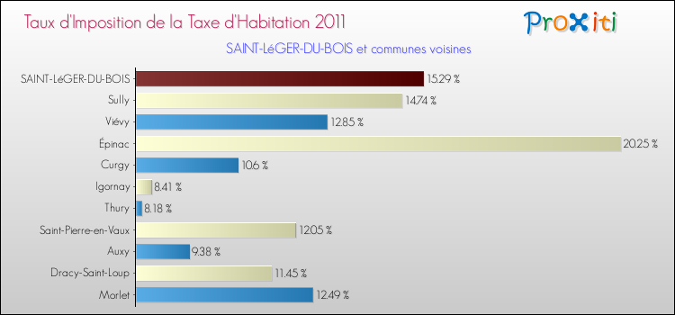 Taux d'imposition de la taxe d'habitation 2011 pour SAINT-LéGER-DU-BOIS et les communes proches Comparaison des taux d'imposition de la taxe d'habitation 2011 pour SAINT-LéGER-DU-BOIS et les communes voisines