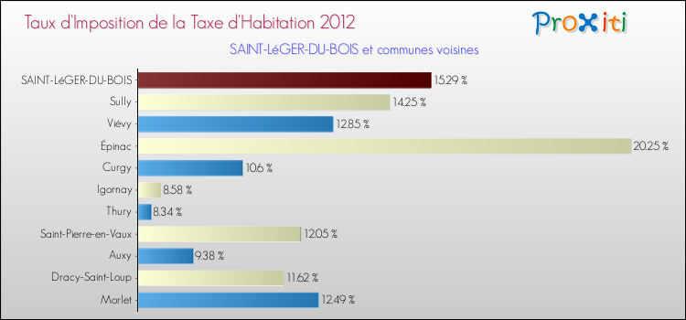 Taux d'imposition de la taxe d'habitation 2012 pour SAINT-LéGER-DU-BOIS et les communes proches Comparaison des taux d'imposition de la taxe d'habitation 2012 pour SAINT-LéGER-DU-BOIS et les communes voisines