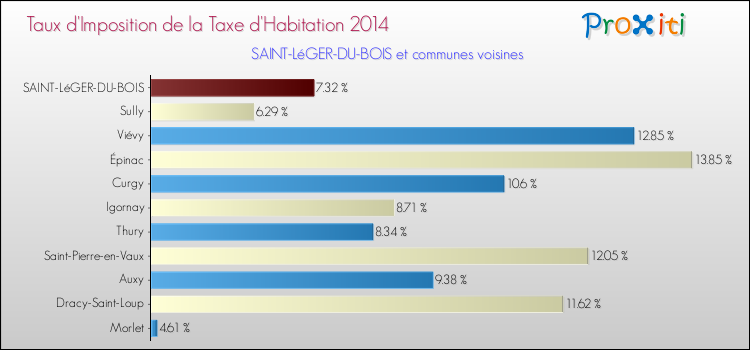 Taux d'imposition de la taxe d'habitation 2014 pour SAINT-LéGER-DU-BOIS et les communes proches Comparaison des taux d'imposition de la taxe d'habitation 2014 pour SAINT-LéGER-DU-BOIS et les communes voisines