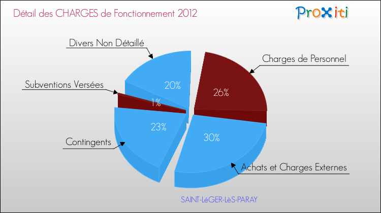 Décomposition des Charges de Fonctionnement 2012 de la commune de SAINT-LéGER-LèS-PARAY Charges de Fonctionnement 2012 pour la commune de SAINT-LéGER-LèS-PARAY