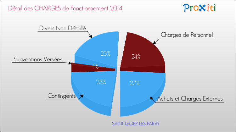 Décomposition des Charges de Fonctionnement 2014 de la commune de SAINT-LéGER-LèS-PARAY Charges de Fonctionnement 2014 pour la commune de SAINT-LéGER-LèS-PARAY